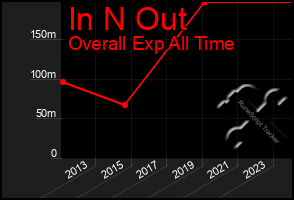 Total Graph of In N Out