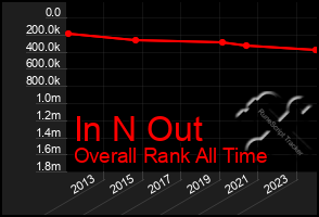 Total Graph of In N Out