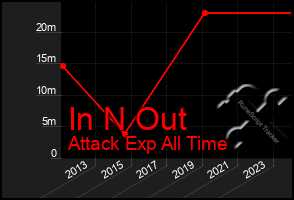 Total Graph of In N Out