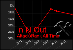 Total Graph of In N Out