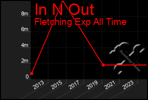 Total Graph of In N Out