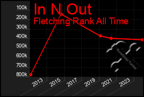 Total Graph of In N Out