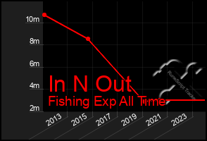 Total Graph of In N Out