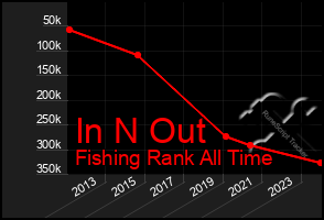 Total Graph of In N Out