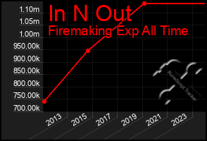 Total Graph of In N Out