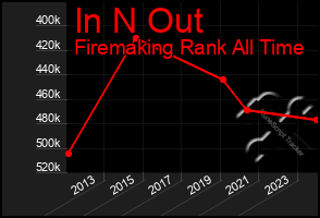 Total Graph of In N Out