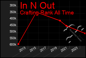 Total Graph of In N Out