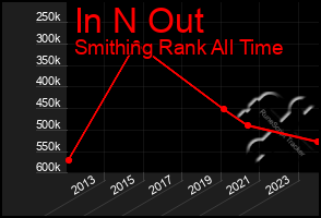 Total Graph of In N Out