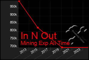 Total Graph of In N Out