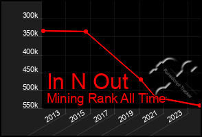 Total Graph of In N Out