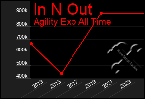 Total Graph of In N Out