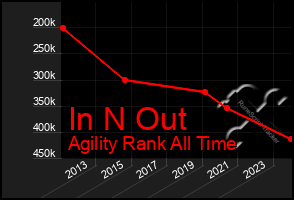 Total Graph of In N Out