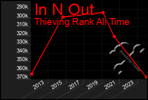 Total Graph of In N Out