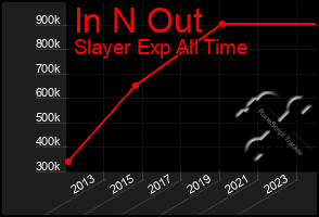 Total Graph of In N Out