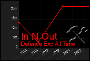 Total Graph of In N Out