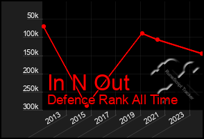 Total Graph of In N Out