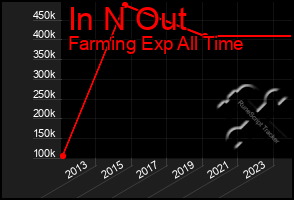 Total Graph of In N Out