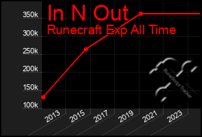 Total Graph of In N Out