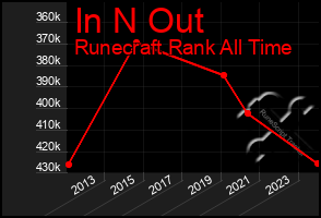 Total Graph of In N Out