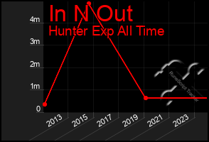 Total Graph of In N Out