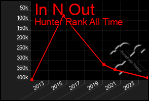 Total Graph of In N Out