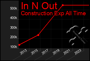 Total Graph of In N Out