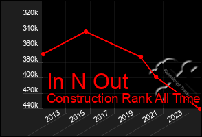 Total Graph of In N Out