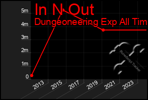 Total Graph of In N Out