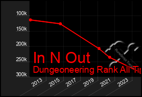 Total Graph of In N Out