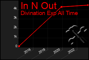 Total Graph of In N Out