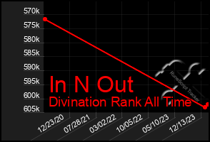 Total Graph of In N Out