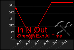 Total Graph of In N Out