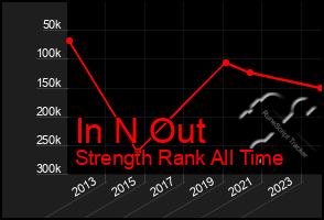 Total Graph of In N Out