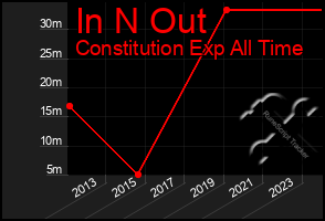 Total Graph of In N Out