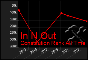 Total Graph of In N Out