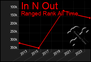 Total Graph of In N Out