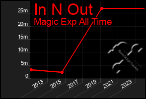 Total Graph of In N Out