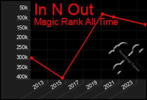 Total Graph of In N Out