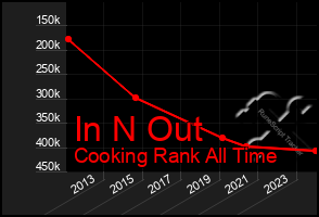 Total Graph of In N Out