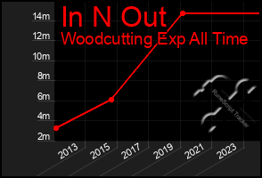 Total Graph of In N Out