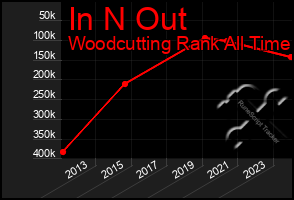 Total Graph of In N Out