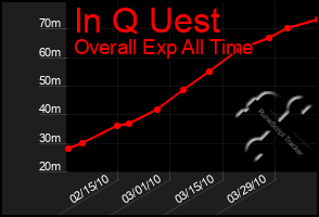 Total Graph of In Q Uest