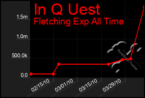 Total Graph of In Q Uest