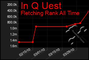 Total Graph of In Q Uest