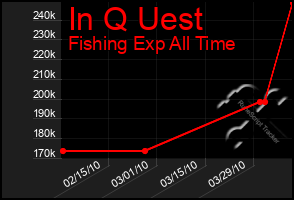 Total Graph of In Q Uest