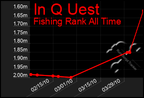 Total Graph of In Q Uest