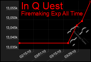 Total Graph of In Q Uest