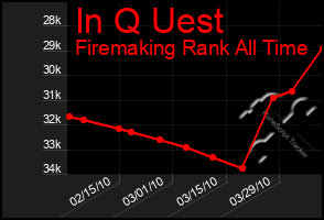 Total Graph of In Q Uest