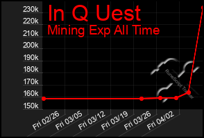 Total Graph of In Q Uest