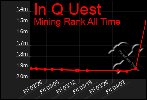 Total Graph of In Q Uest